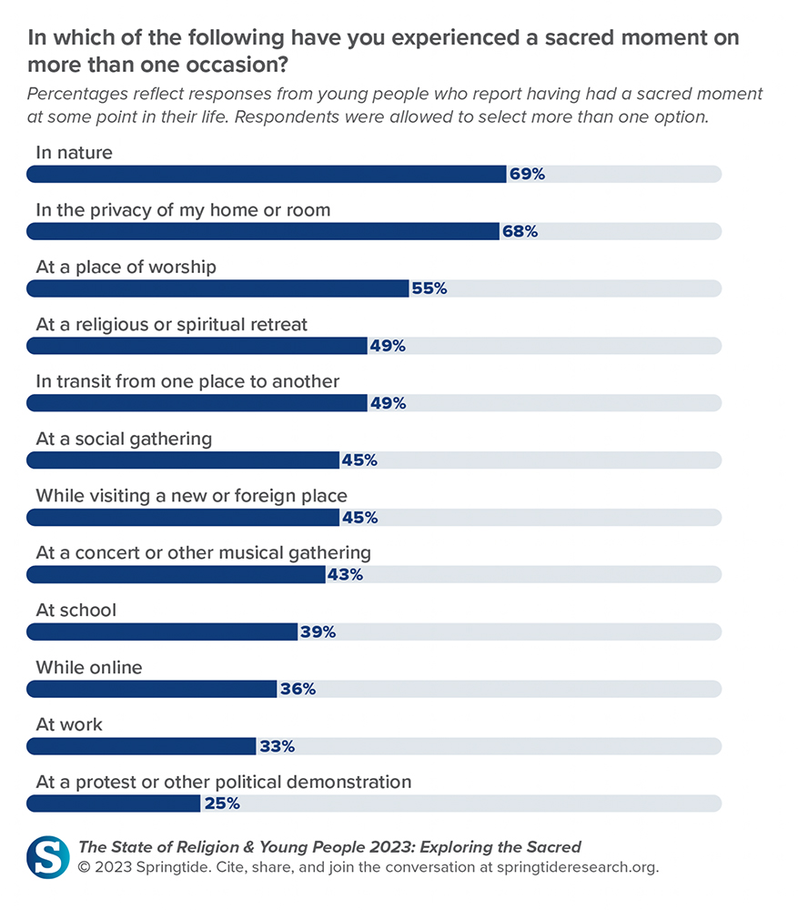“In which of the following have you experienced a sacred moment on more than one occasion?” (Graphic courtesy of Springtide)