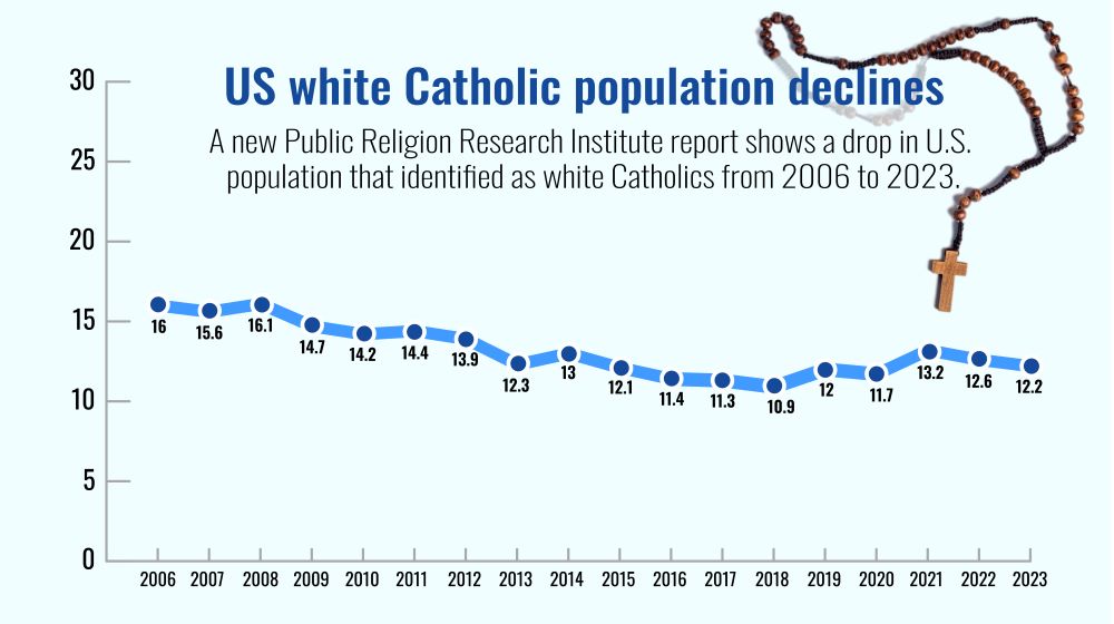 Graph shows decline is US white Catholic population, Graph shows decline is US white Catholic population,