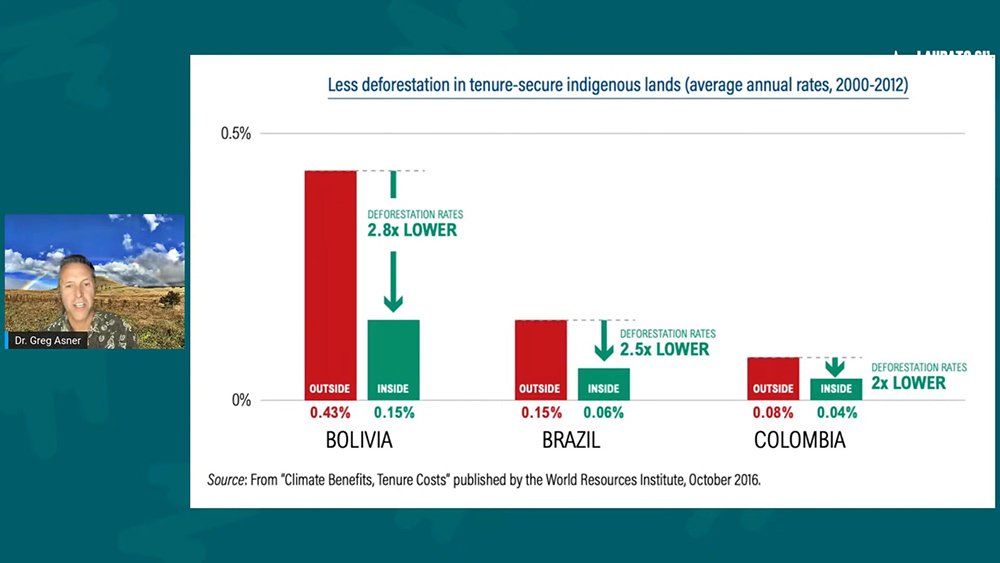 Studies have shown that territories under the protection of Indigenous peoples and local communities have been more protected than traditional protected areas, including in terms of deforestation, according to Greg Asner, a biologist.