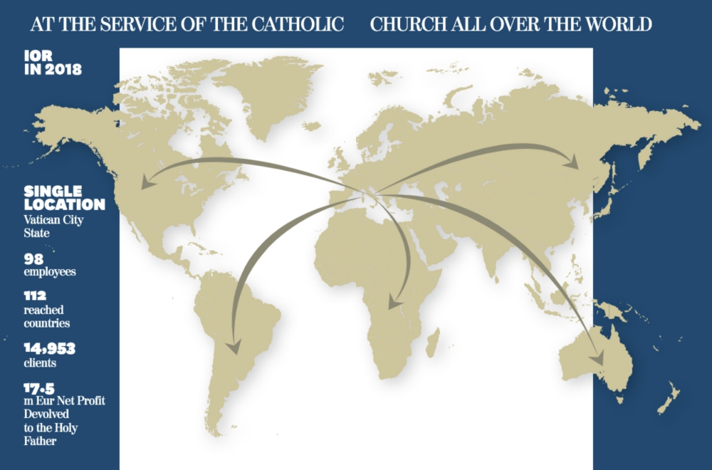 An illustration from the Vatican Bank's 2018 annual report (EarthBeat screengrab)