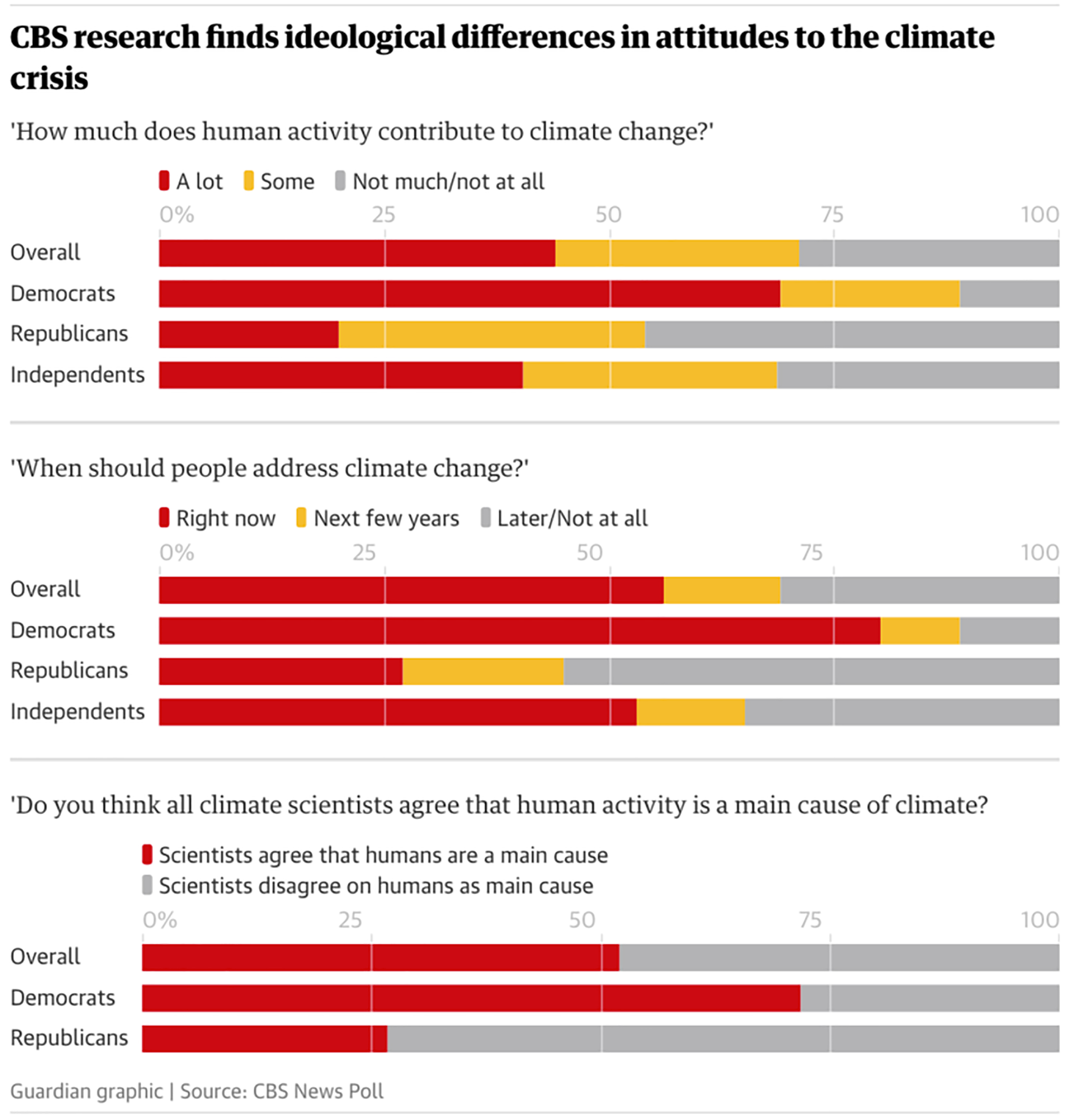 Guardian graphic | Source: CBS News Poll