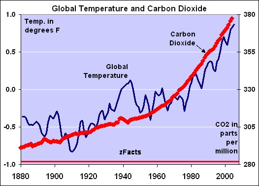 Chart by Zfacts.com