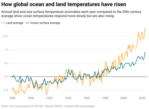 Sea levels, temperatures, and coastal economies Graph shows increases in land and sea temperatures over from 1880 to 2020