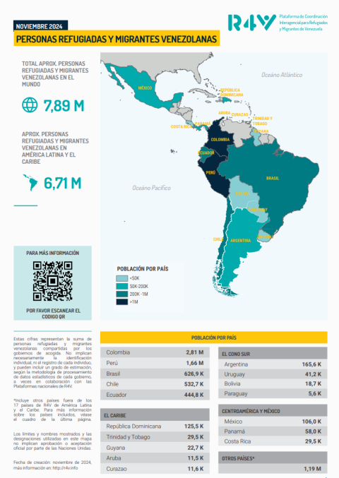 De los casi 8 millones de migrantes forzados venezolanos, un poco mas de 600 mil han ido hasta Brasil. La mayoría de ellos recorre, en muchos tramos a pie, una ruta terrestre peligrosa por los accidentes geográficos y la delincuencia. (Infografía: R4V: Plataforma de Coordinación Interagencial para Refugiados y Migrantes de Venezuela)
