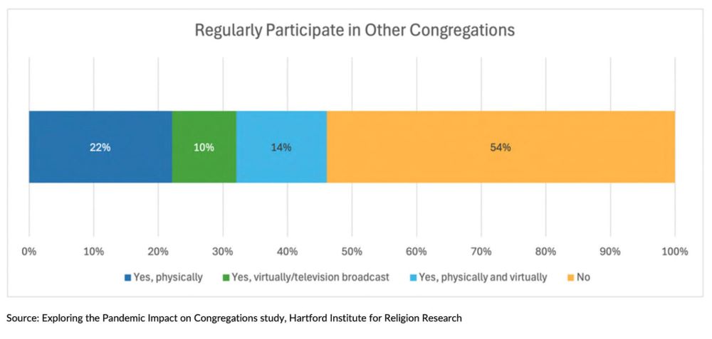 church attendance graphic