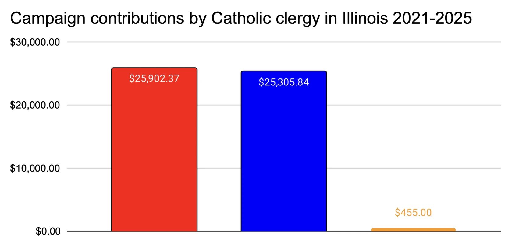 GOP recipients are in red. Democratic recipients are in blue. Political affiliation unknown/unclear in orange. (Chicago Sun-Times graphic)