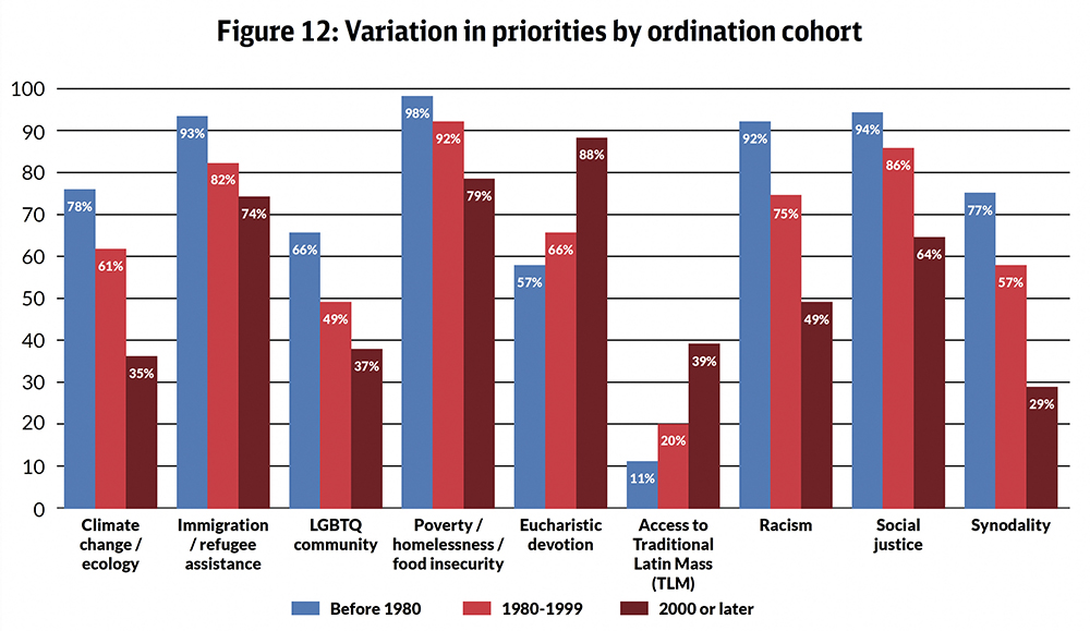 The 2025 National Study of Catholic Priests findings on U.S. priests' pastoral priorities, by year of ordination. The study was  conducted by the Catholic Project at the Catholic University of America. (Courtesy of the Catholic Project)